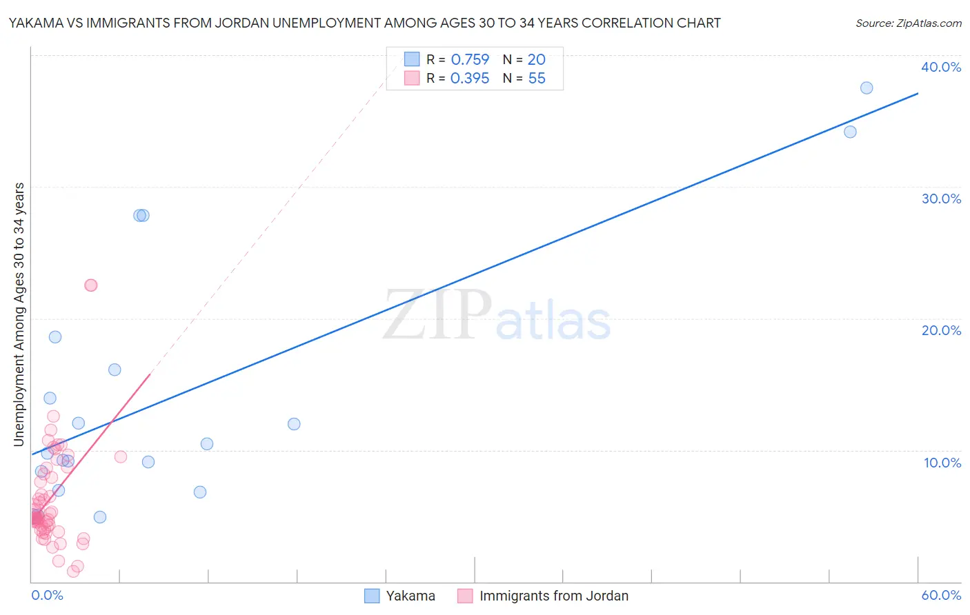 Yakama vs Immigrants from Jordan Unemployment Among Ages 30 to 34 years