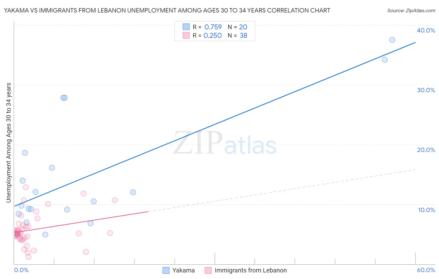 Yakama vs Immigrants from Lebanon Unemployment Among Ages 30 to 34 years