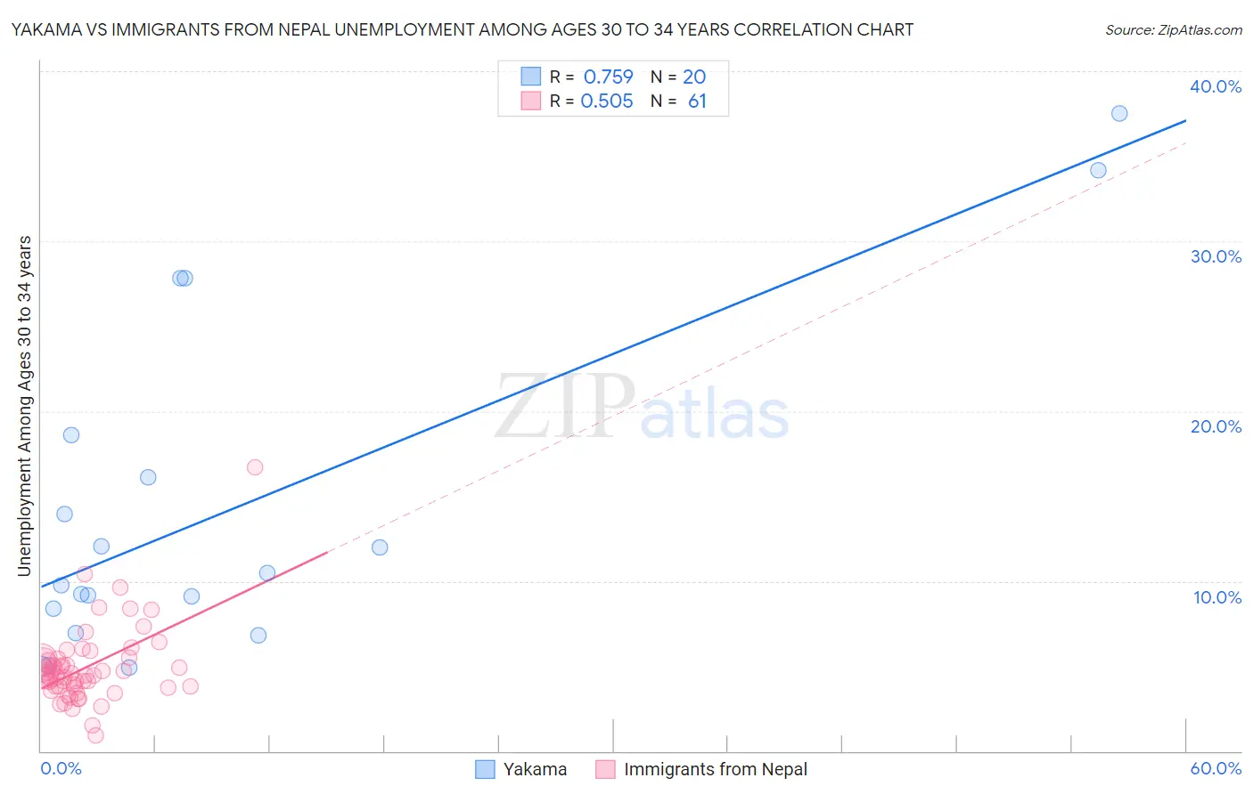 Yakama vs Immigrants from Nepal Unemployment Among Ages 30 to 34 years