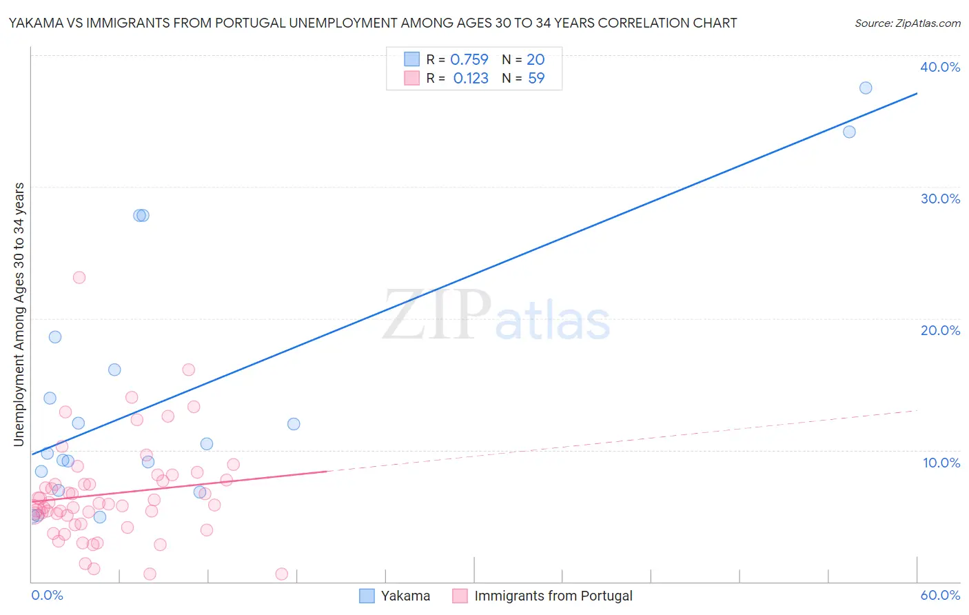 Yakama vs Immigrants from Portugal Unemployment Among Ages 30 to 34 years