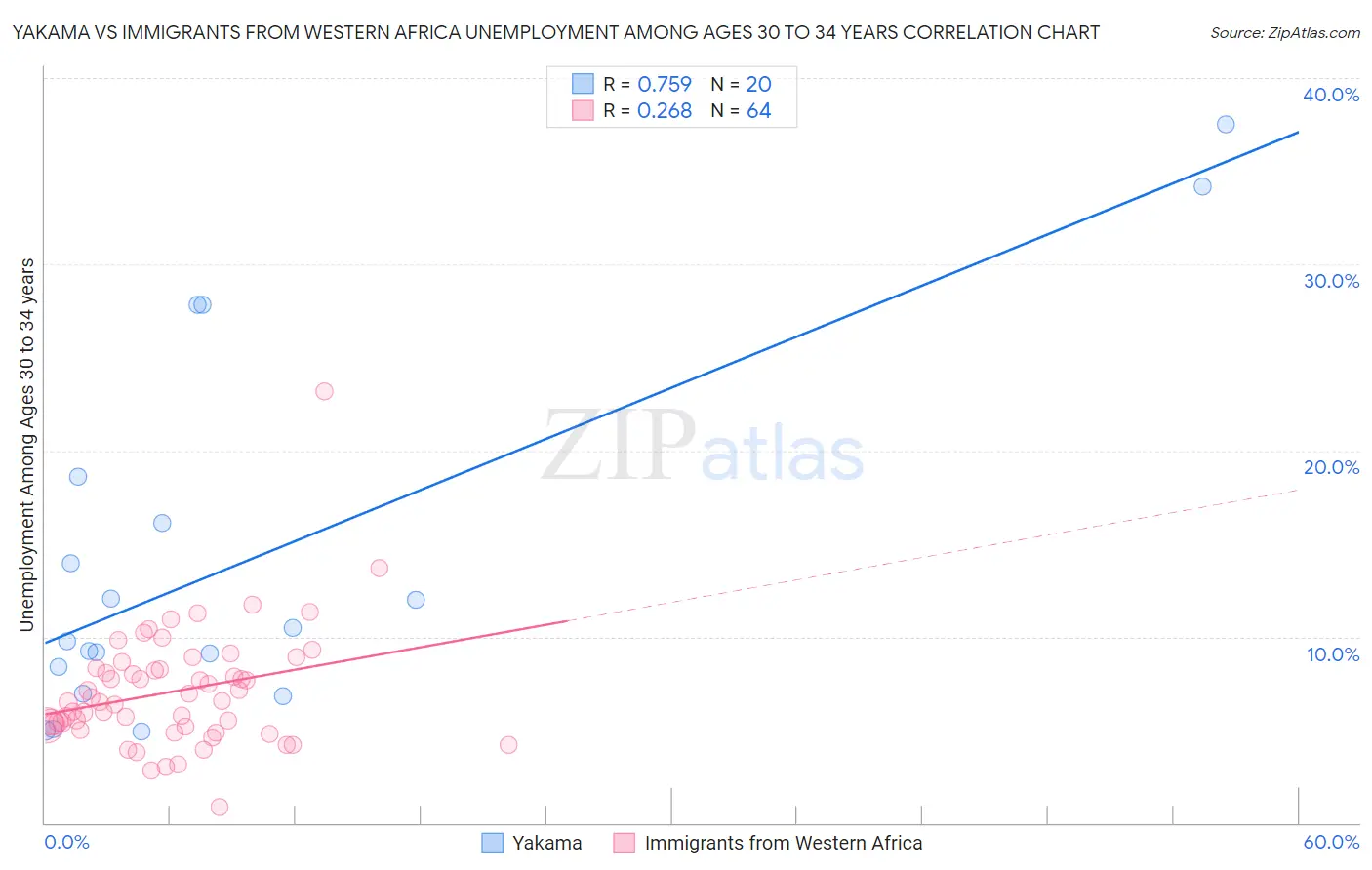 Yakama vs Immigrants from Western Africa Unemployment Among Ages 30 to 34 years