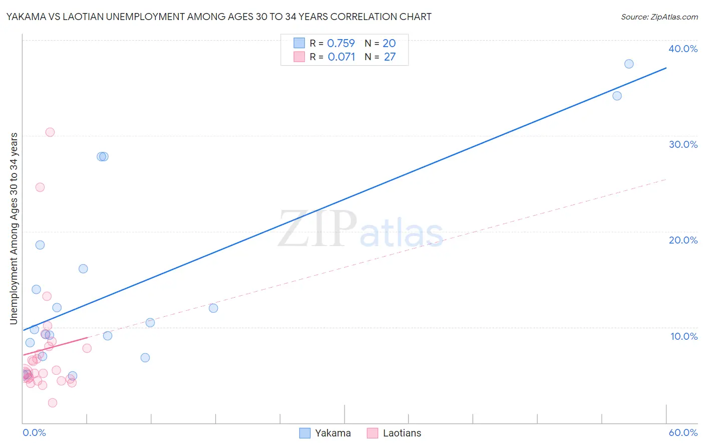 Yakama vs Laotian Unemployment Among Ages 30 to 34 years