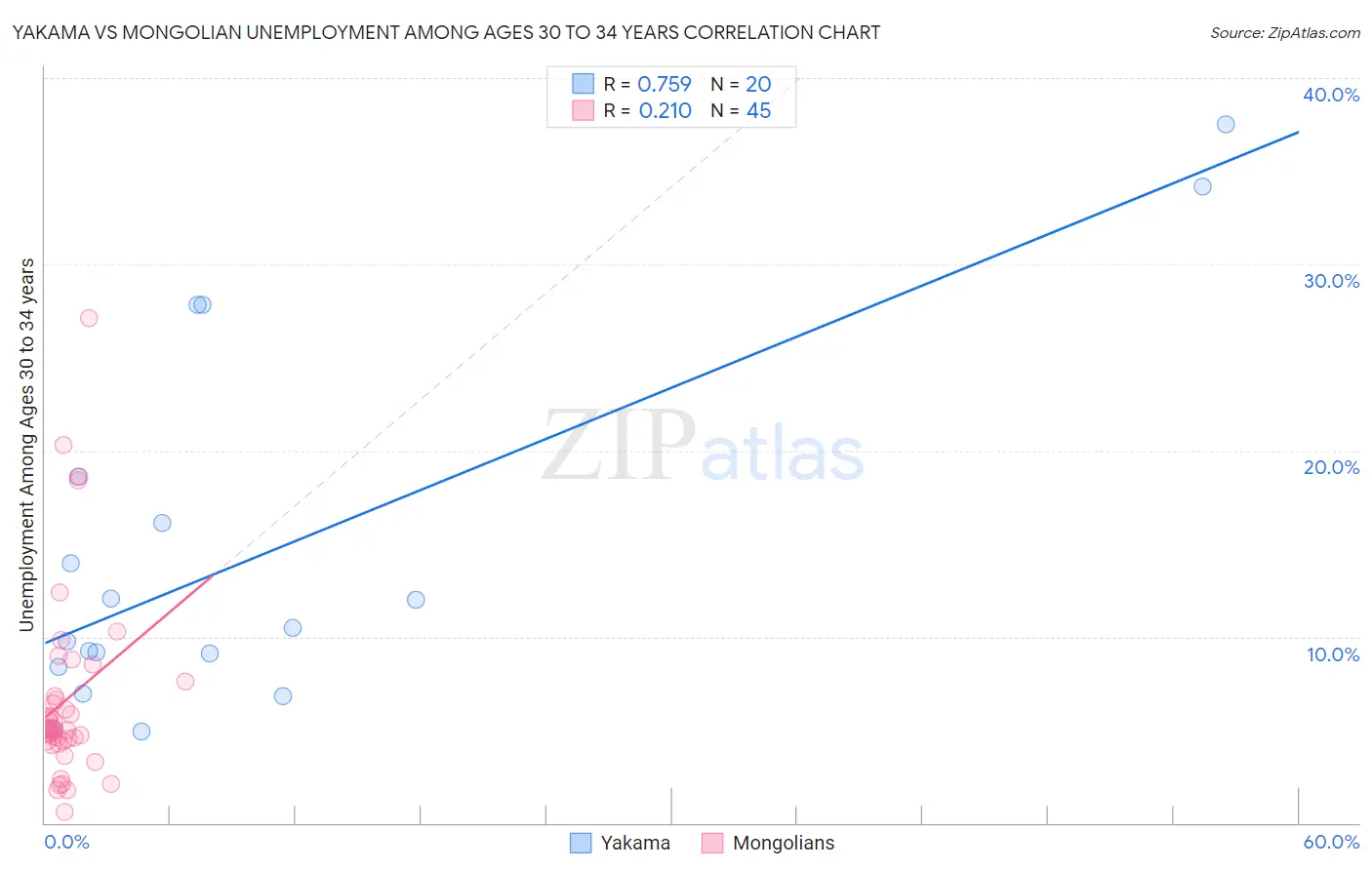 Yakama vs Mongolian Unemployment Among Ages 30 to 34 years