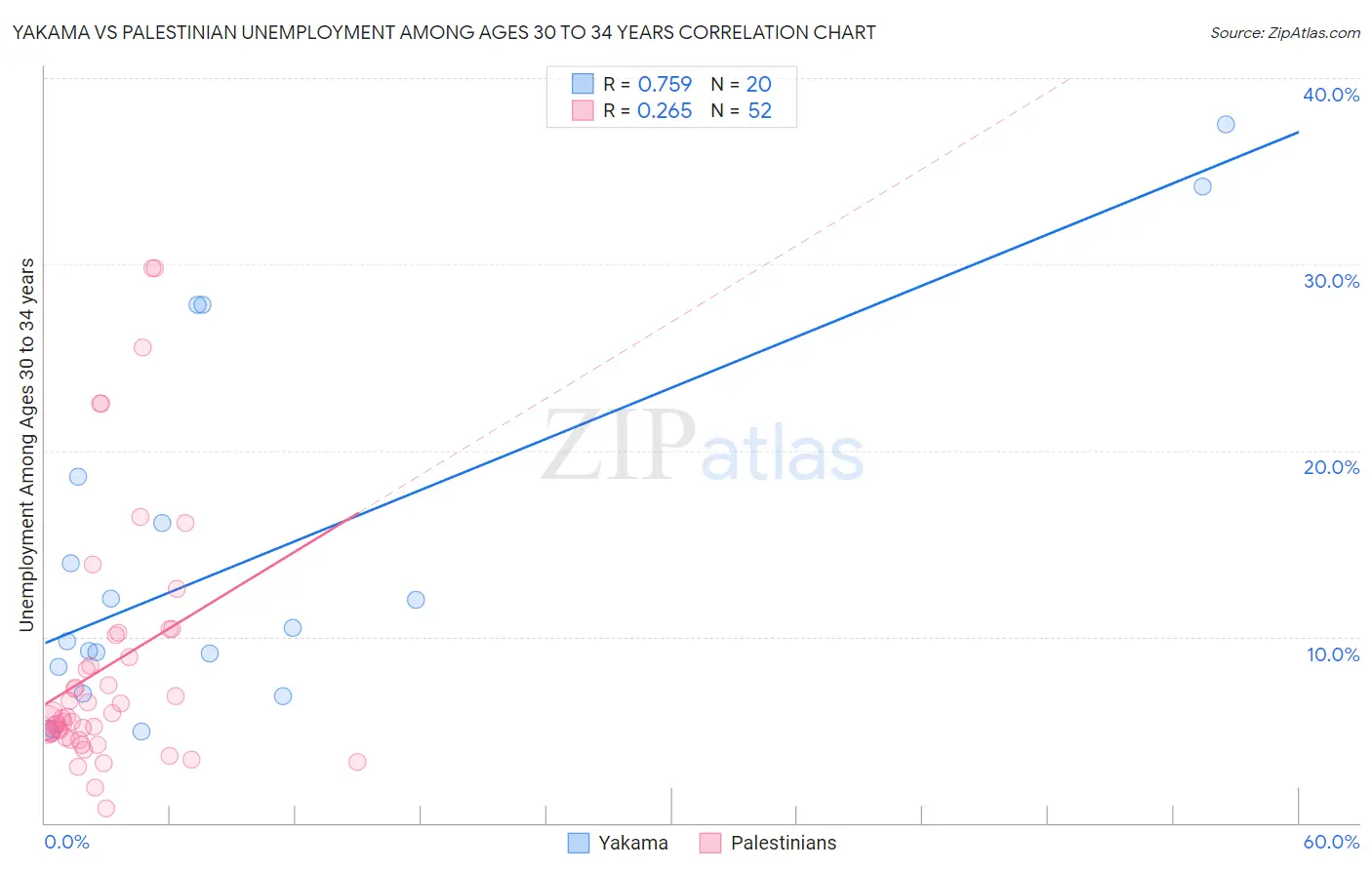 Yakama vs Palestinian Unemployment Among Ages 30 to 34 years