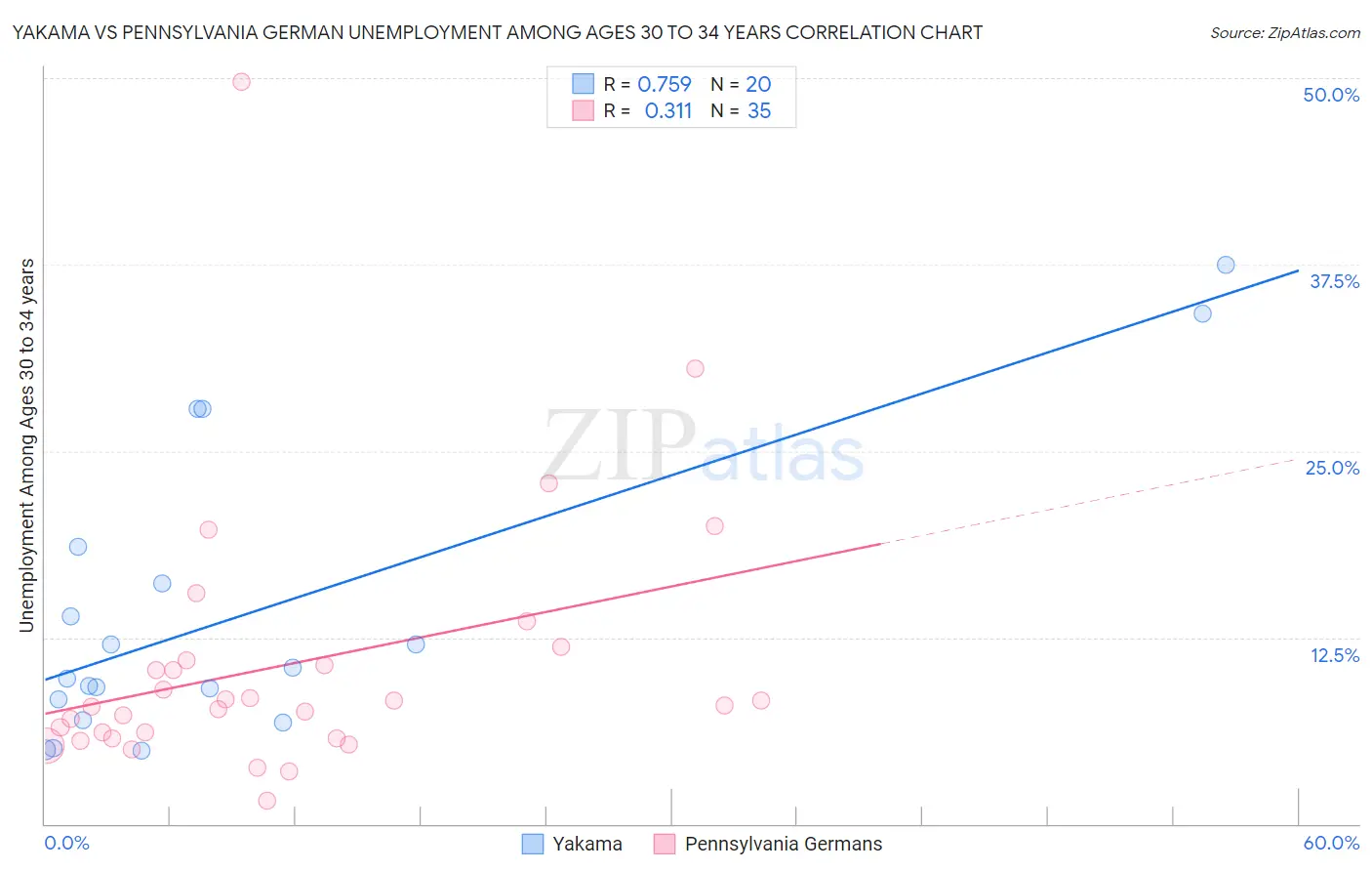 Yakama vs Pennsylvania German Unemployment Among Ages 30 to 34 years