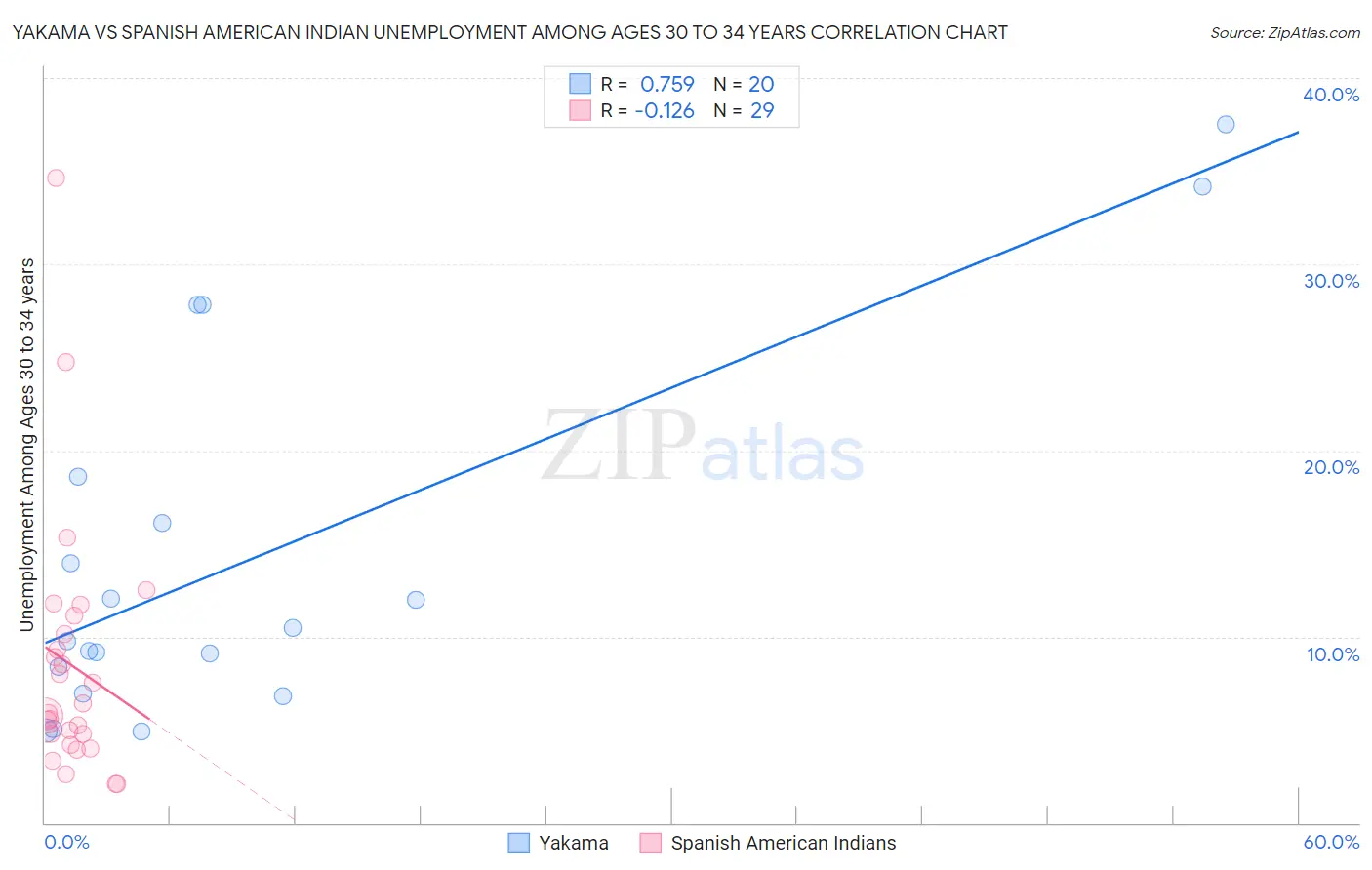 Yakama vs Spanish American Indian Unemployment Among Ages 30 to 34 years