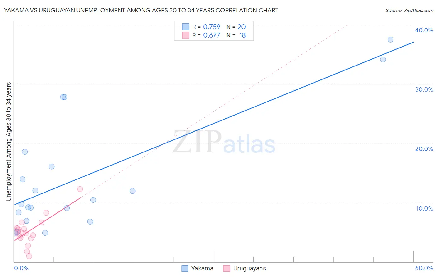 Yakama vs Uruguayan Unemployment Among Ages 30 to 34 years