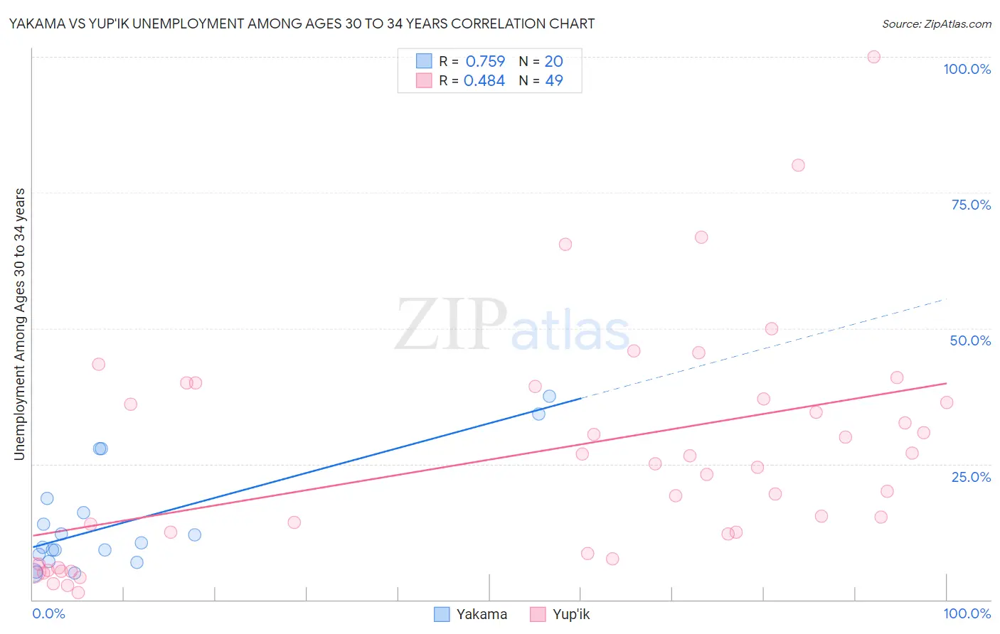 Yakama vs Yup'ik Unemployment Among Ages 30 to 34 years