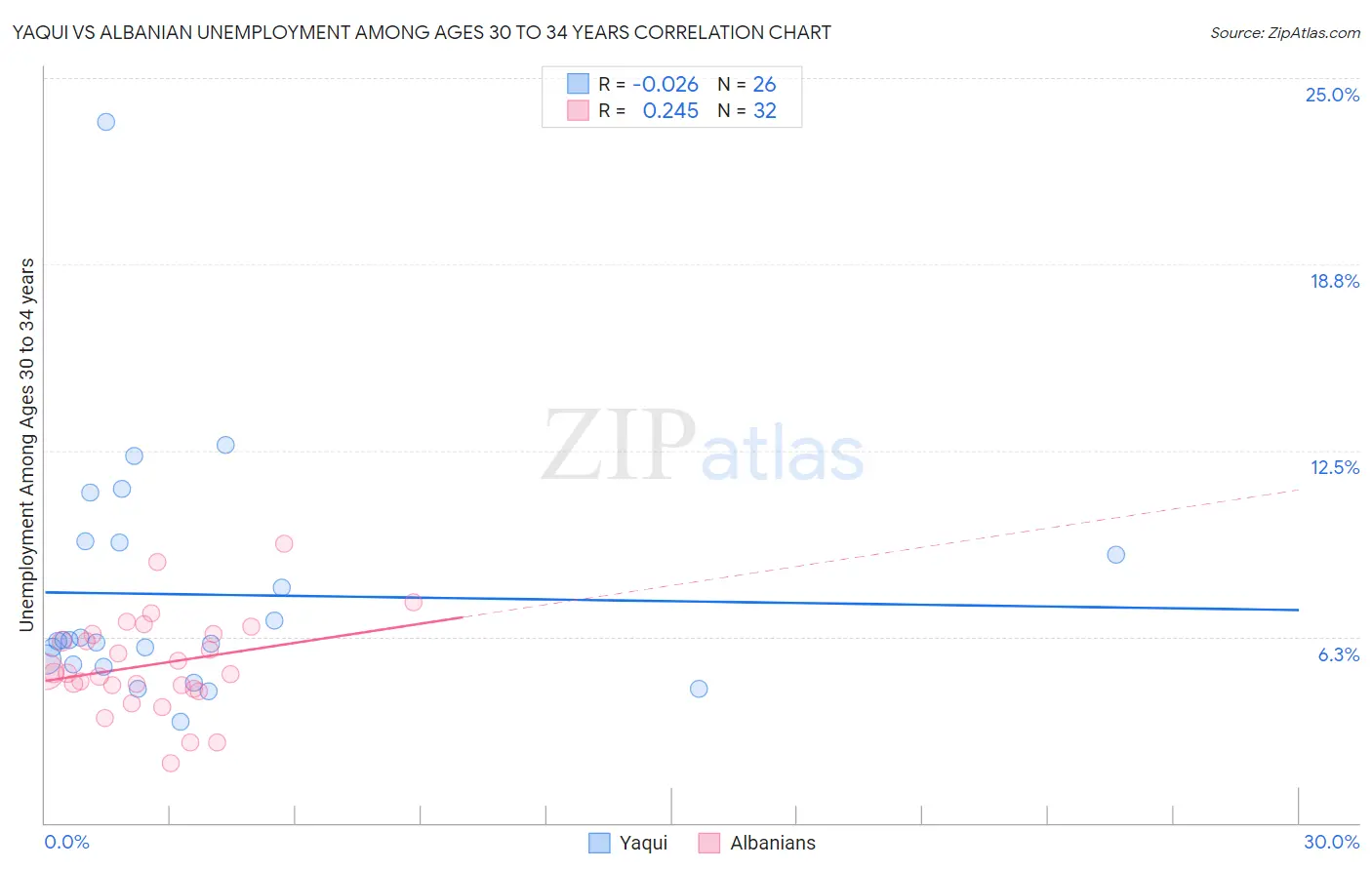 Yaqui vs Albanian Unemployment Among Ages 30 to 34 years