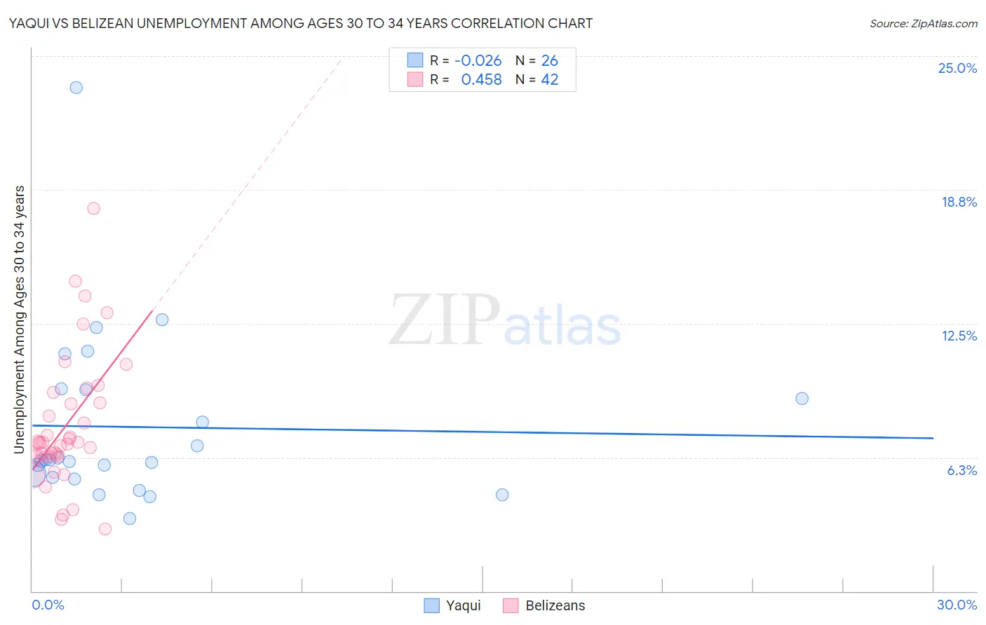 Yaqui vs Belizean Unemployment Among Ages 30 to 34 years