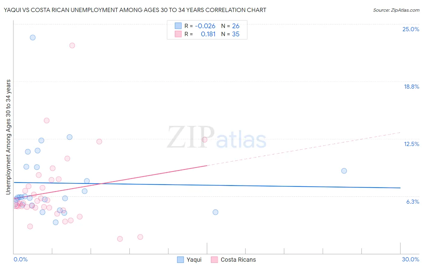 Yaqui vs Costa Rican Unemployment Among Ages 30 to 34 years