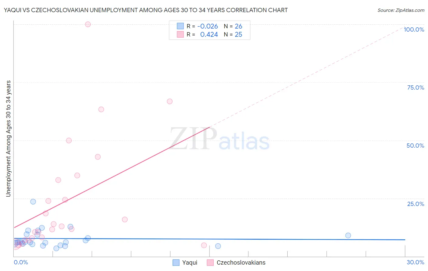 Yaqui vs Czechoslovakian Unemployment Among Ages 30 to 34 years