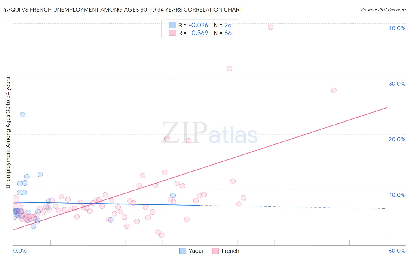 Yaqui vs French Unemployment Among Ages 30 to 34 years