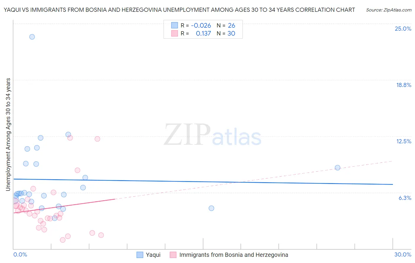 Yaqui vs Immigrants from Bosnia and Herzegovina Unemployment Among Ages 30 to 34 years