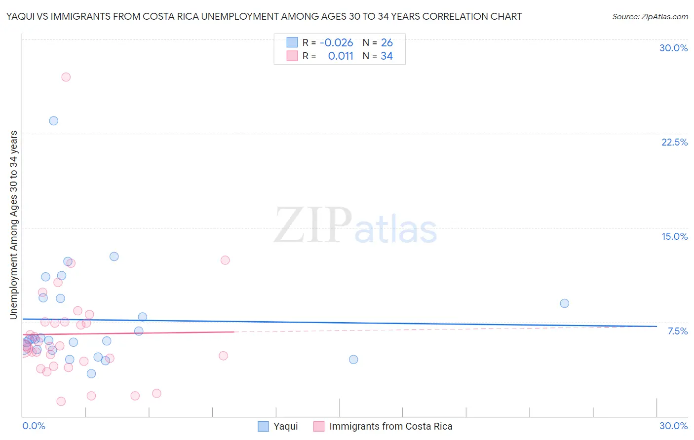 Yaqui vs Immigrants from Costa Rica Unemployment Among Ages 30 to 34 years