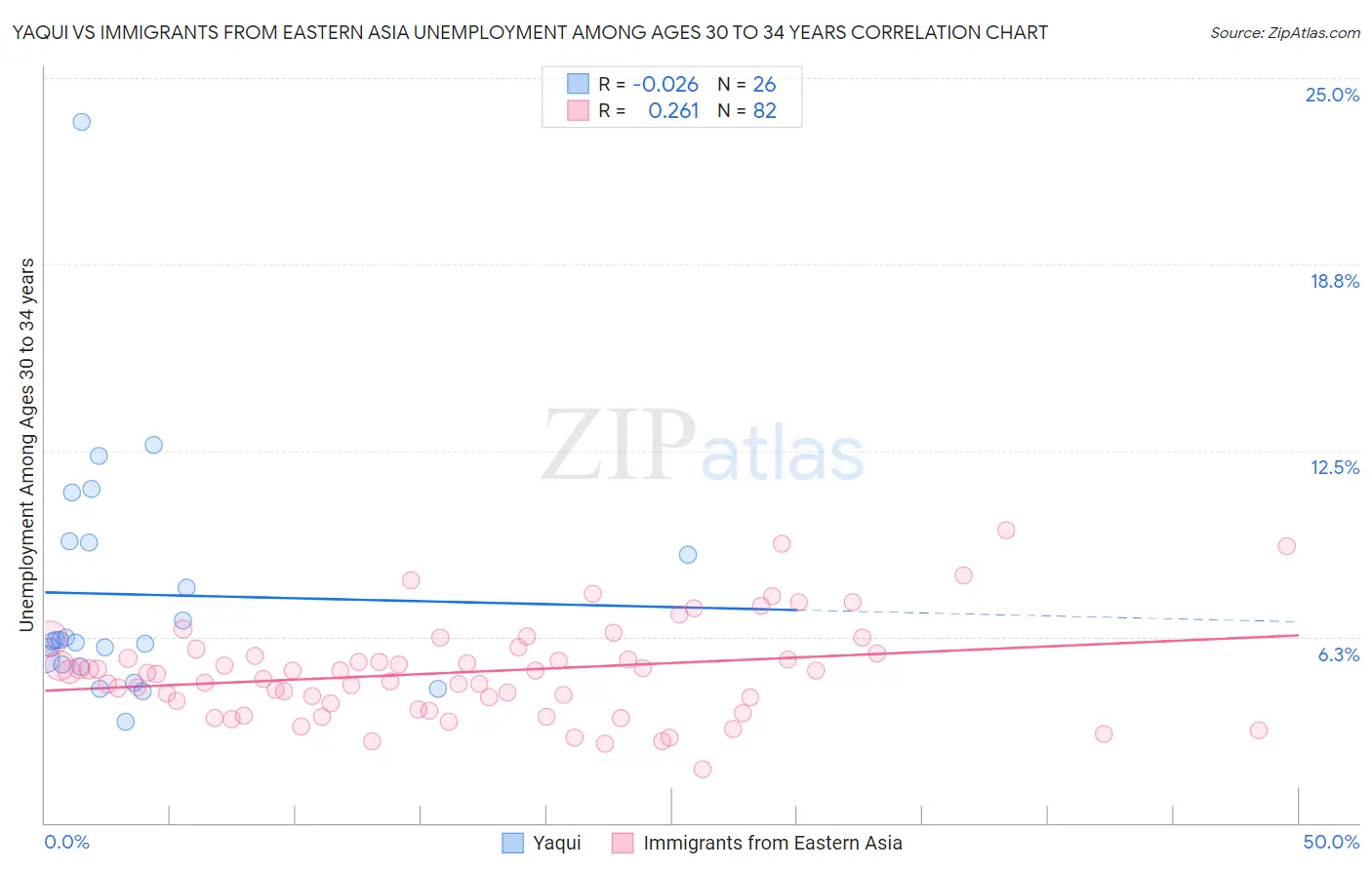 Yaqui vs Immigrants from Eastern Asia Unemployment Among Ages 30 to 34 years