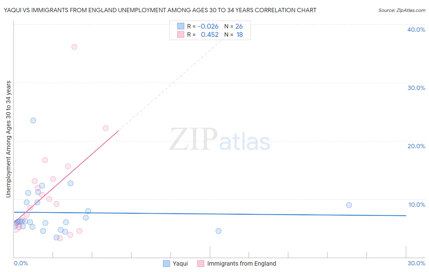 Yaqui vs Immigrants from England Unemployment Among Ages 30 to 34 years