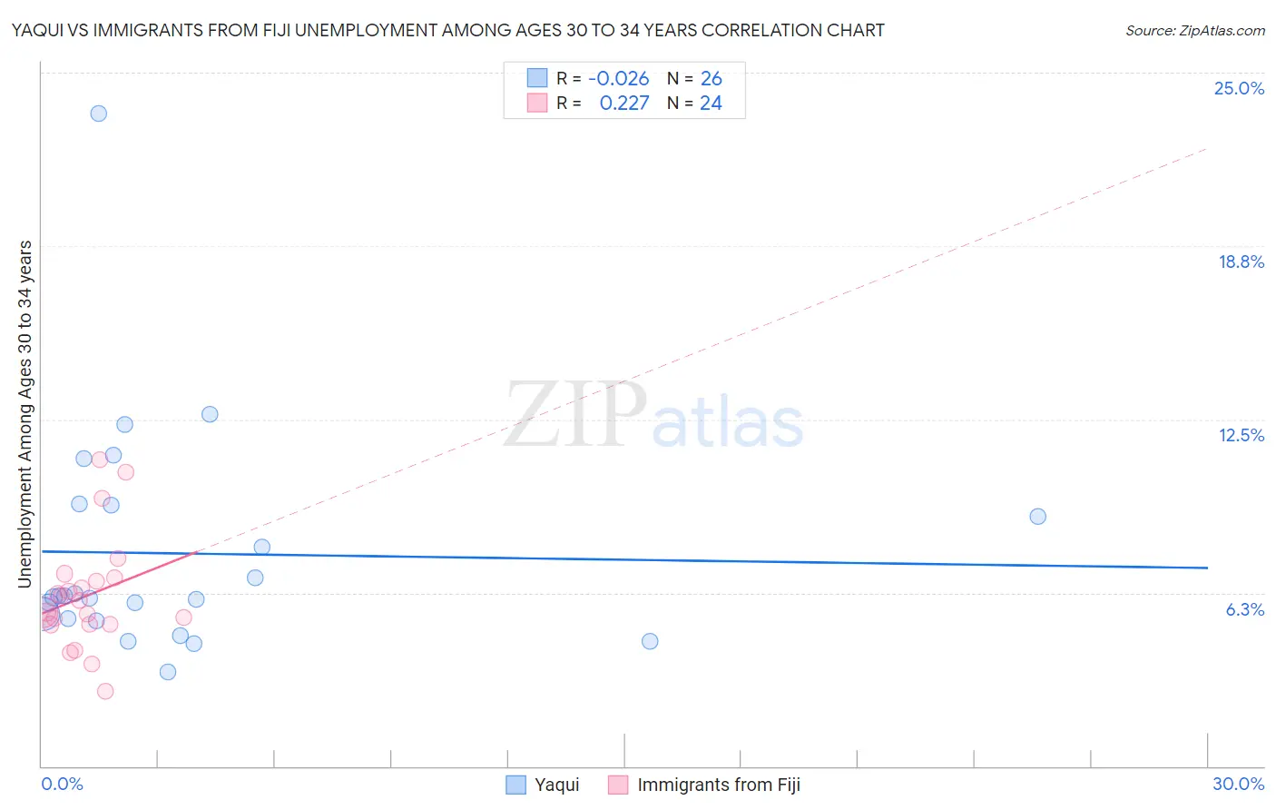 Yaqui vs Immigrants from Fiji Unemployment Among Ages 30 to 34 years