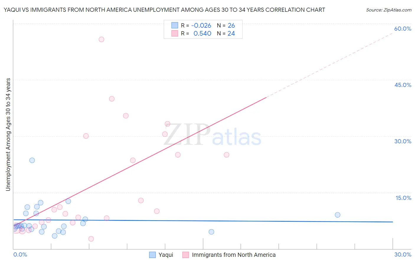 Yaqui vs Immigrants from North America Unemployment Among Ages 30 to 34 years