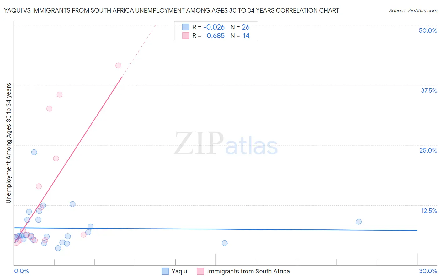 Yaqui vs Immigrants from South Africa Unemployment Among Ages 30 to 34 years