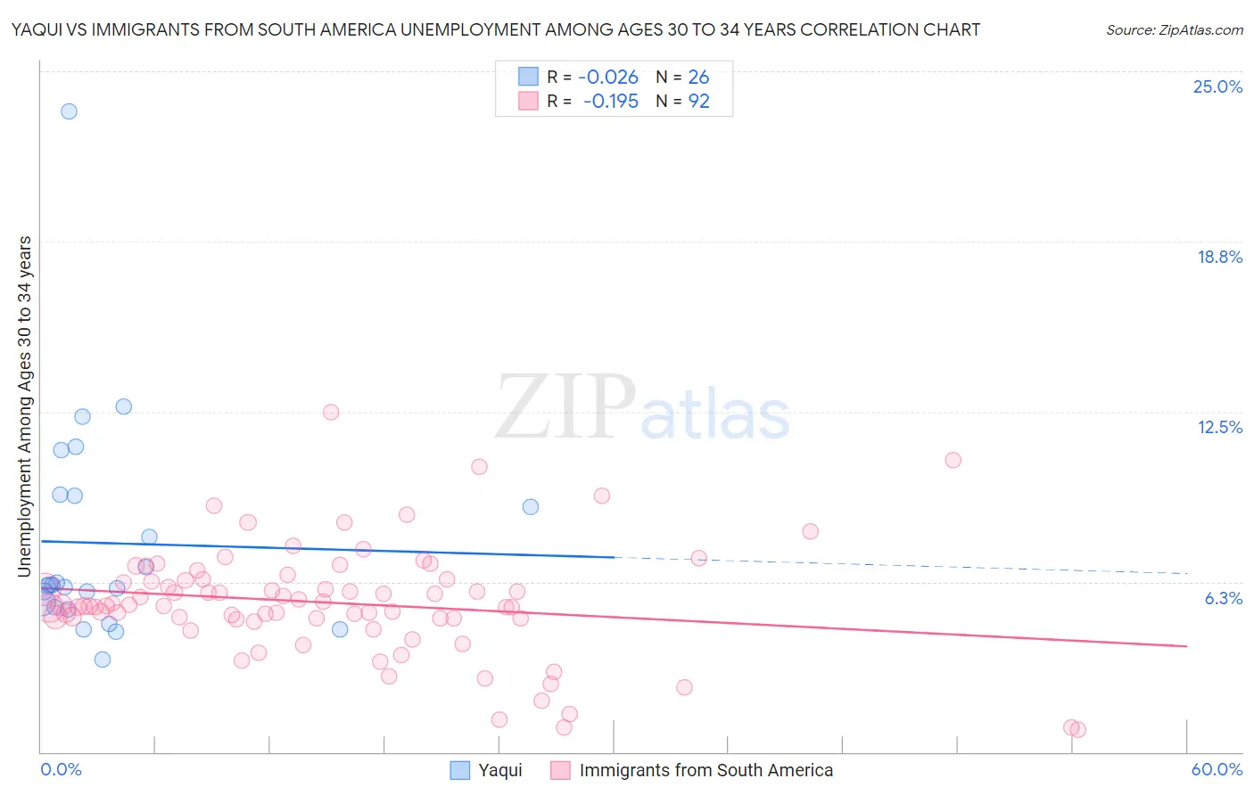 Yaqui vs Immigrants from South America Unemployment Among Ages 30 to 34 years