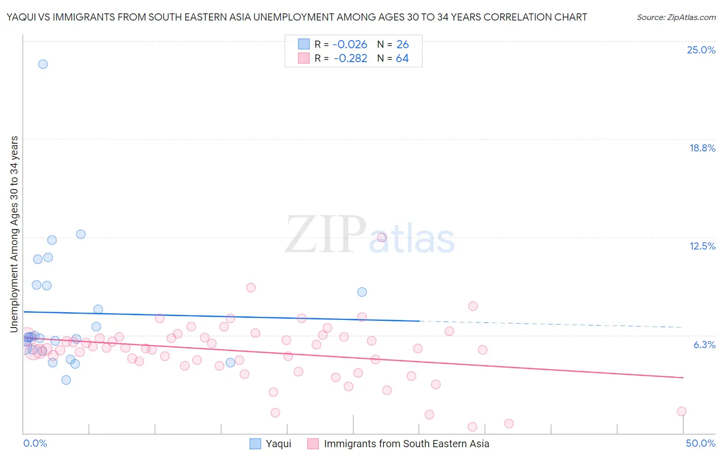 Yaqui vs Immigrants from South Eastern Asia Unemployment Among Ages 30 to 34 years