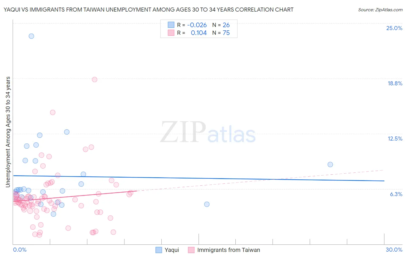 Yaqui vs Immigrants from Taiwan Unemployment Among Ages 30 to 34 years