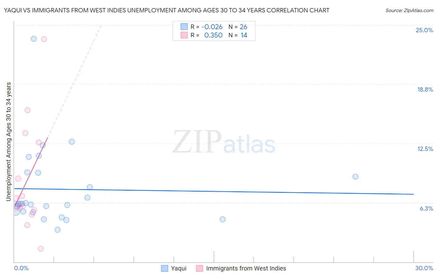 Yaqui vs Immigrants from West Indies Unemployment Among Ages 30 to 34 years