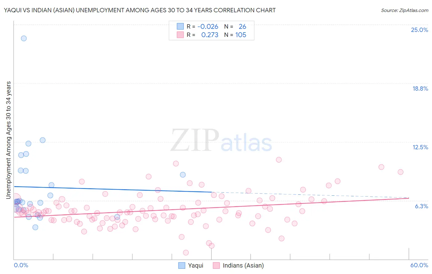 Yaqui vs Indian (Asian) Unemployment Among Ages 30 to 34 years