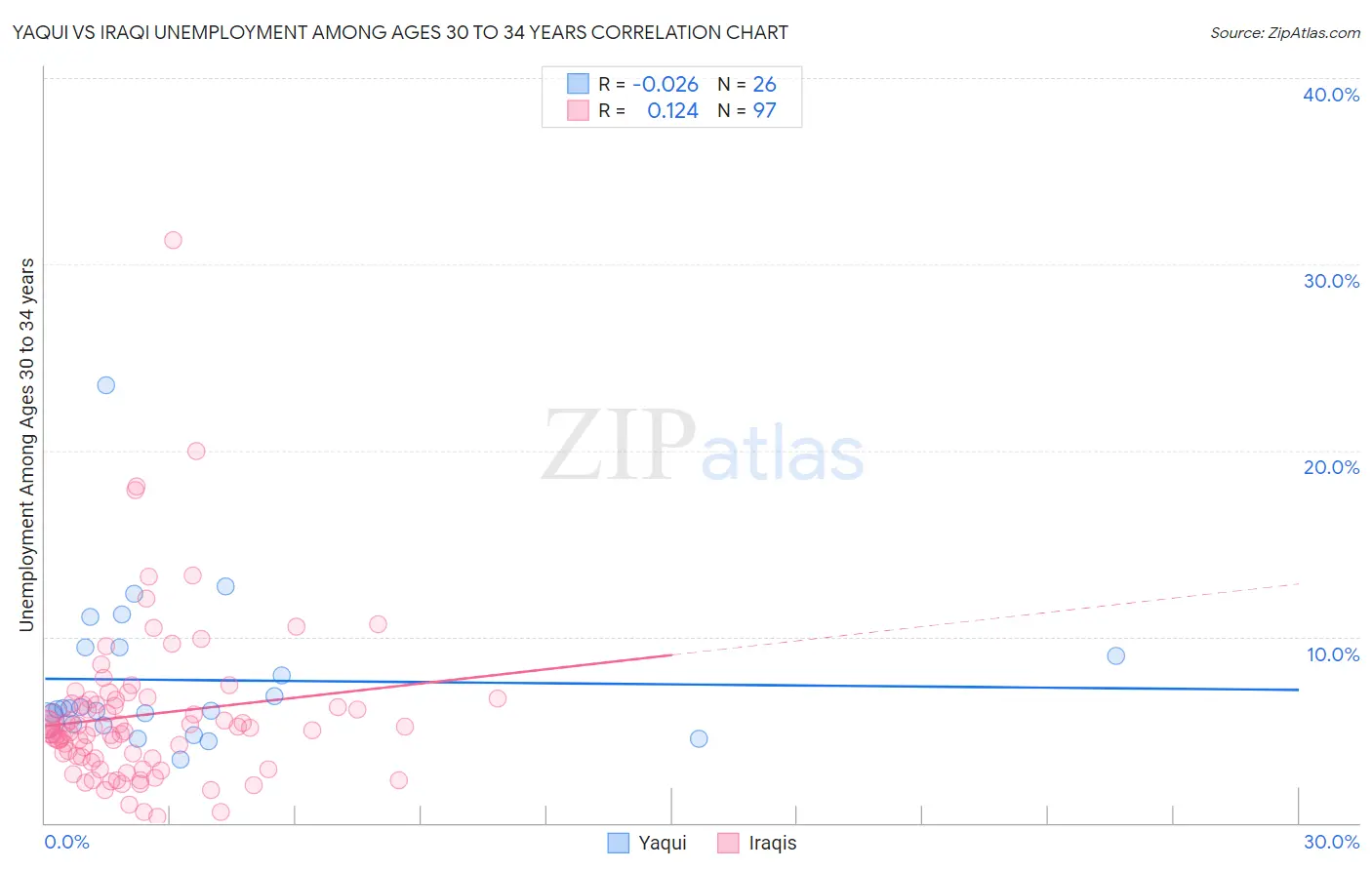 Yaqui vs Iraqi Unemployment Among Ages 30 to 34 years