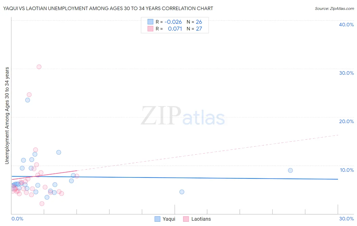 Yaqui vs Laotian Unemployment Among Ages 30 to 34 years