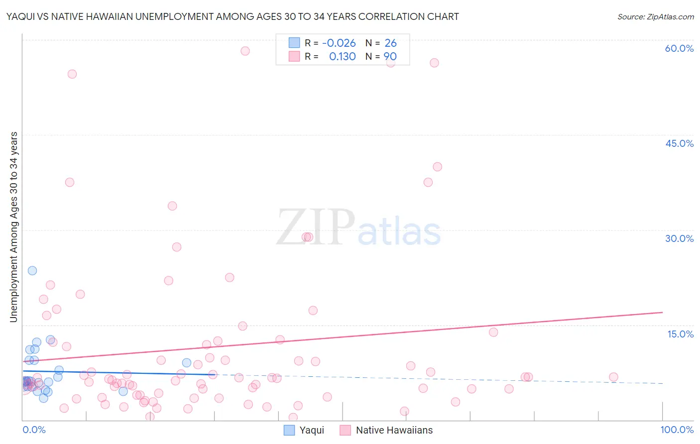 Yaqui vs Native Hawaiian Unemployment Among Ages 30 to 34 years