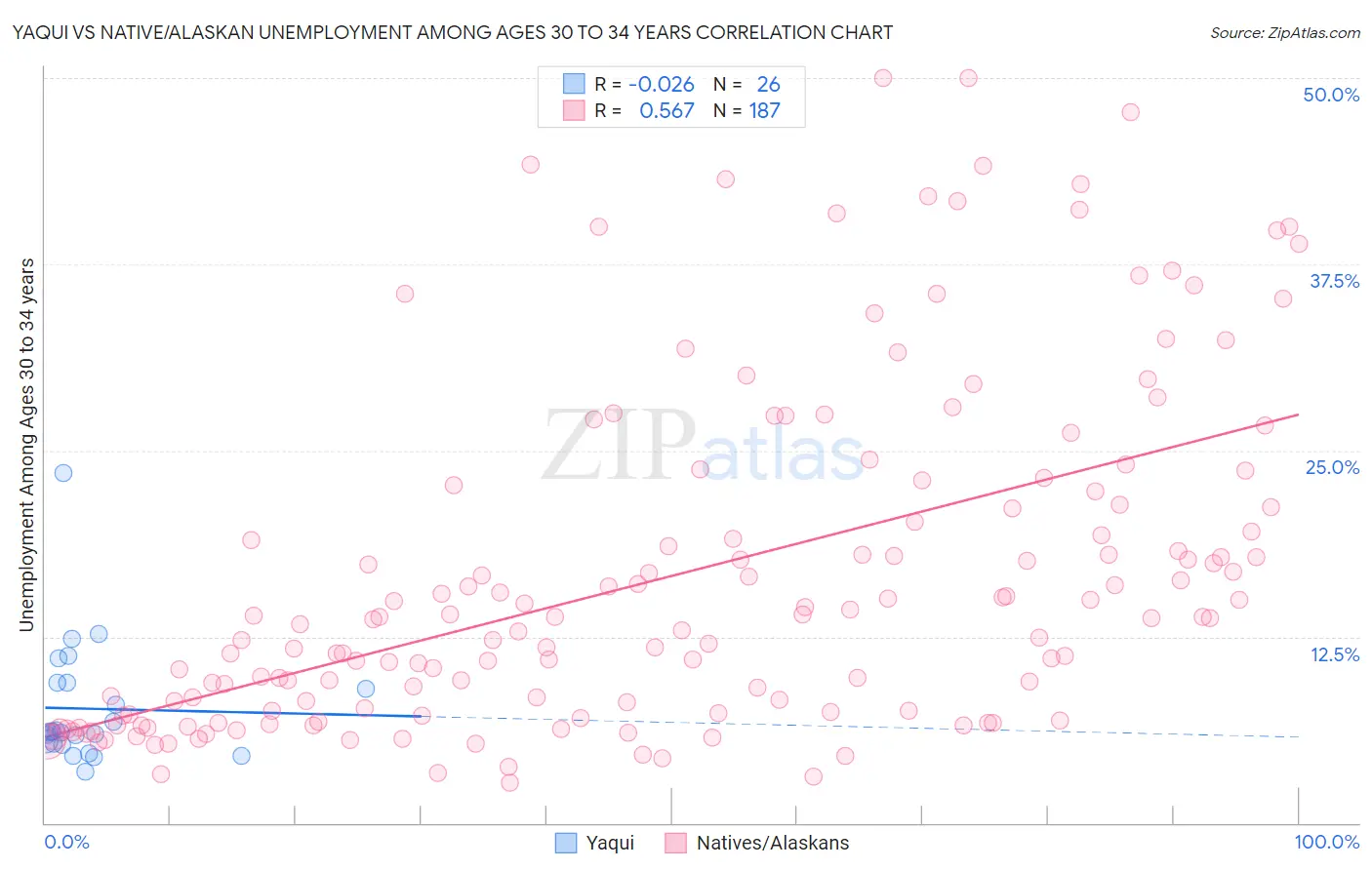 Yaqui vs Native/Alaskan Unemployment Among Ages 30 to 34 years