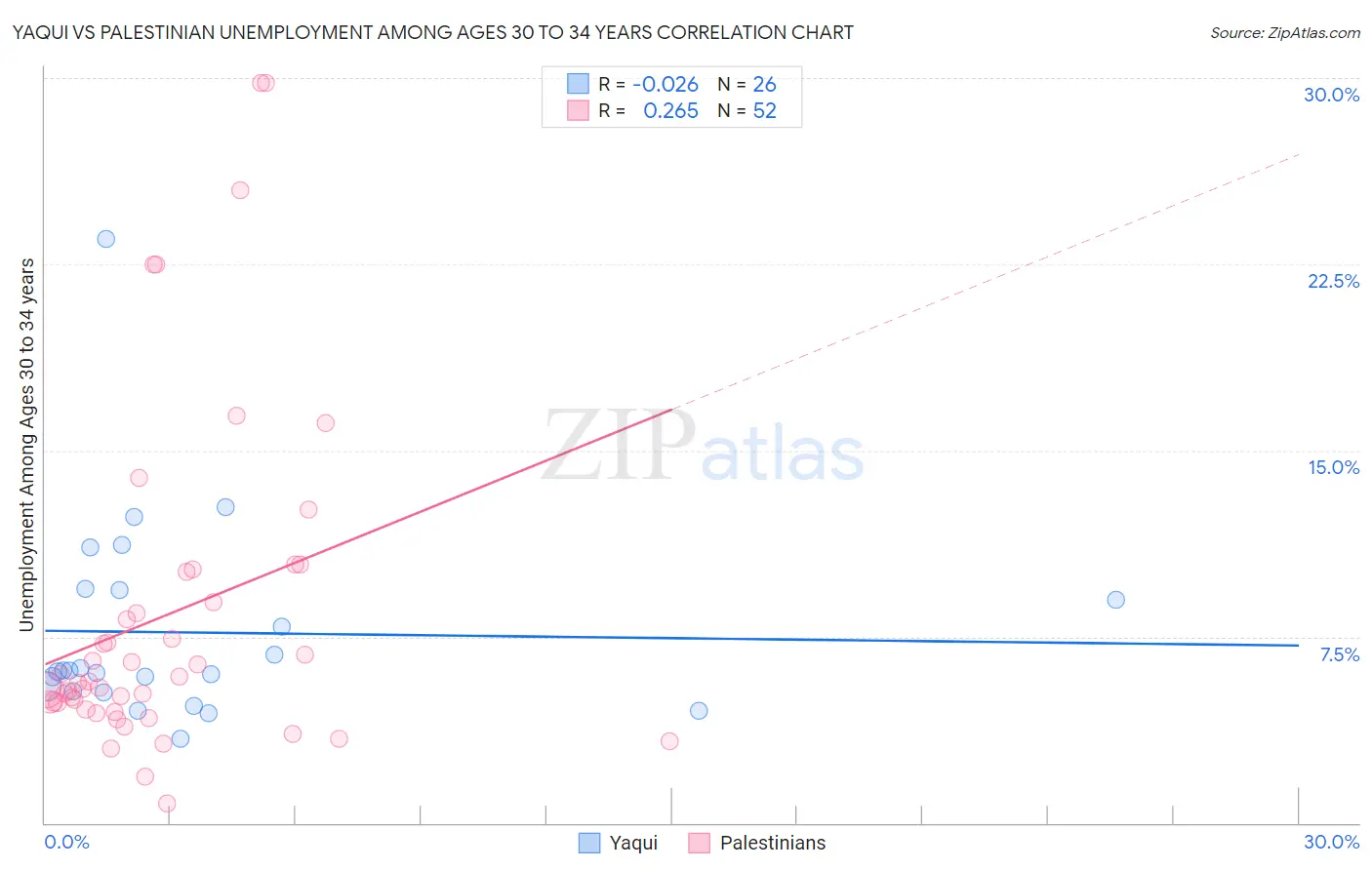 Yaqui vs Palestinian Unemployment Among Ages 30 to 34 years