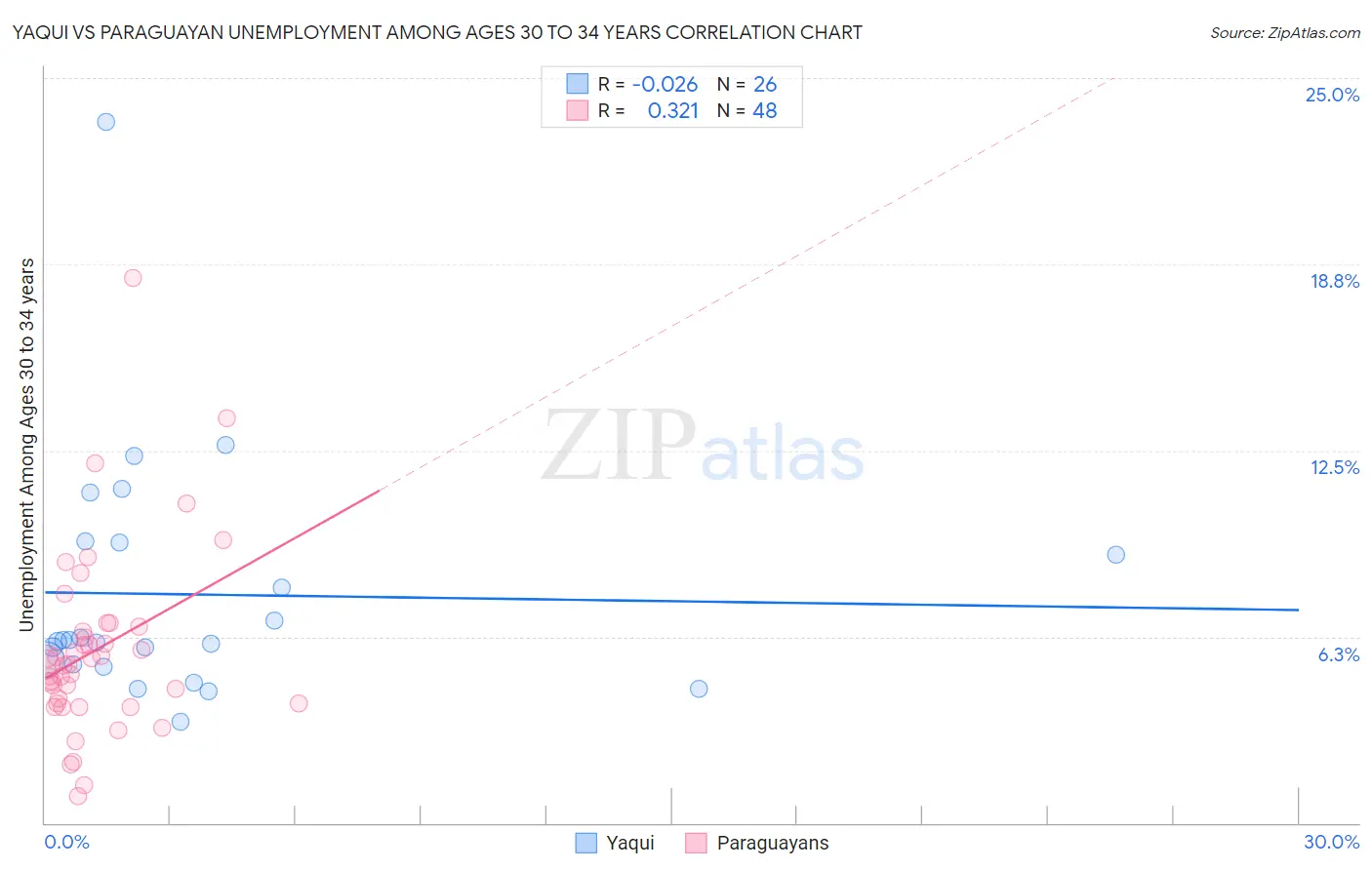 Yaqui vs Paraguayan Unemployment Among Ages 30 to 34 years