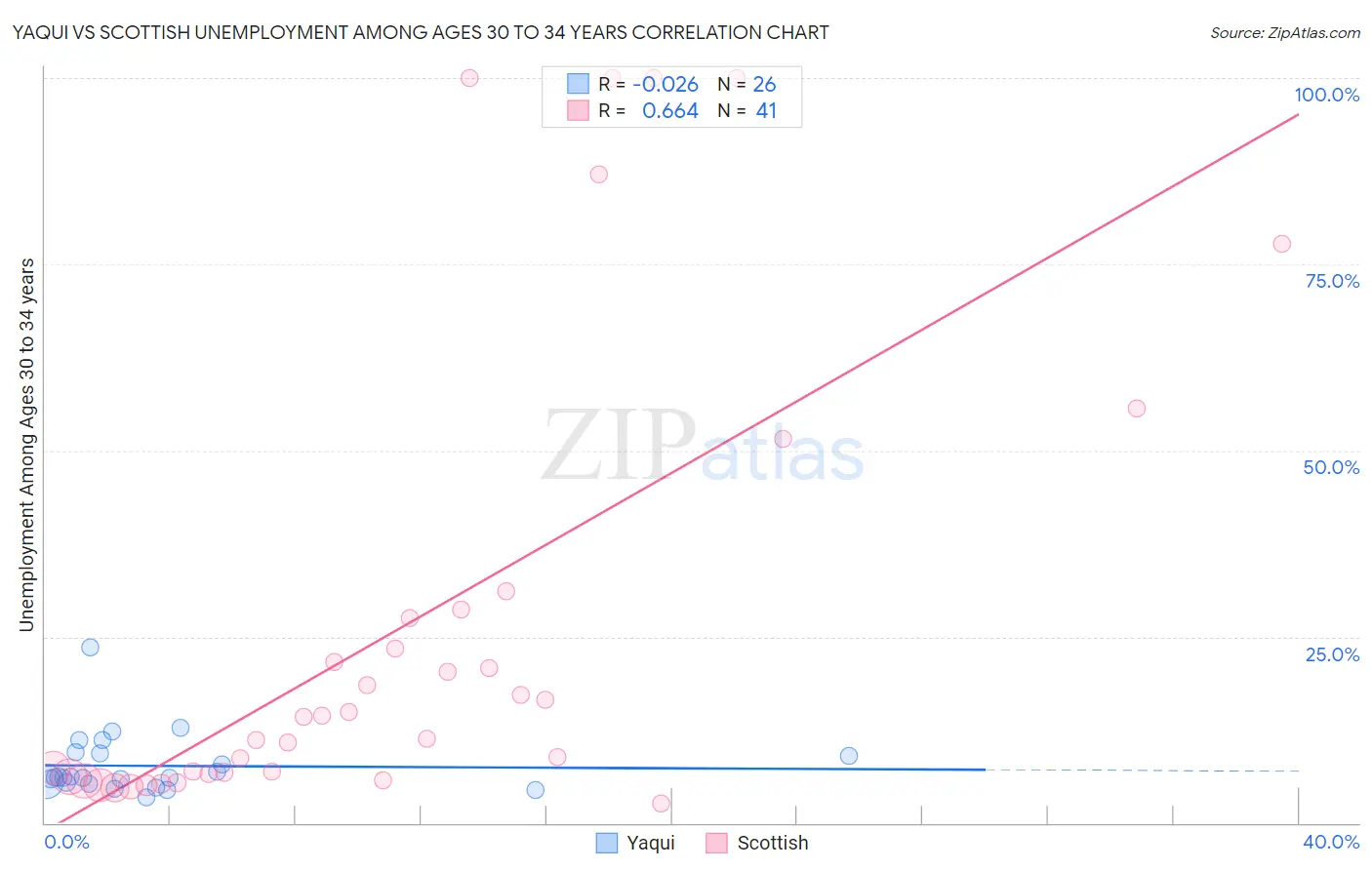 Yaqui vs Scottish Unemployment Among Ages 30 to 34 years