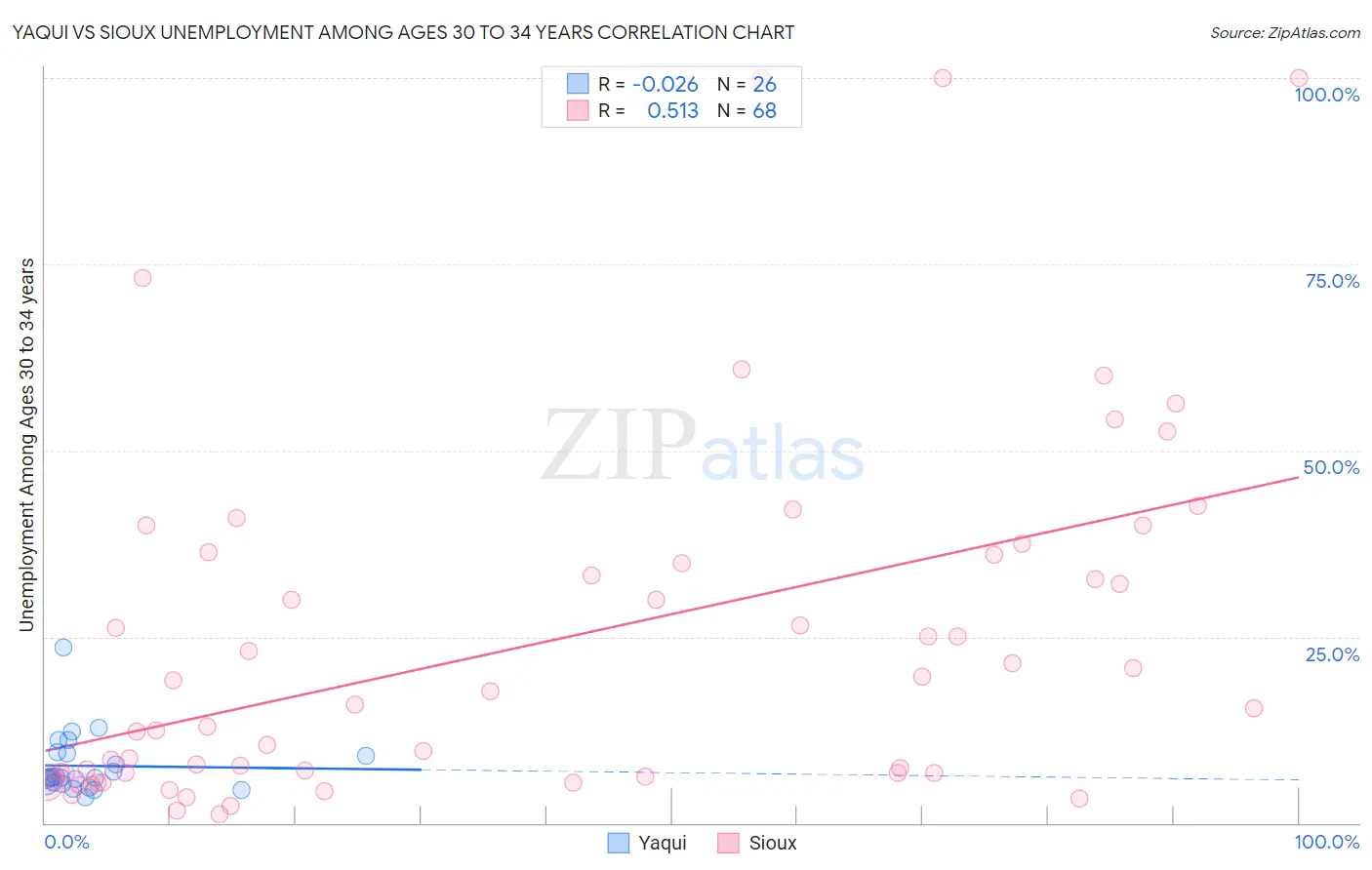 Yaqui vs Sioux Unemployment Among Ages 30 to 34 years