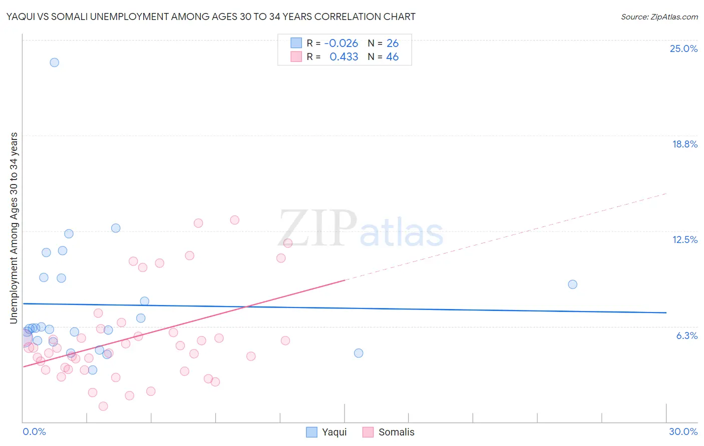 Yaqui vs Somali Unemployment Among Ages 30 to 34 years