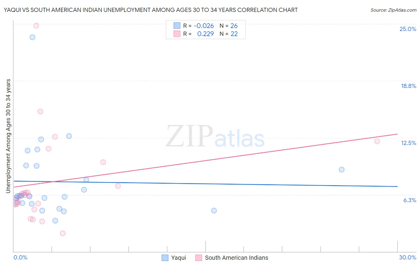 Yaqui vs South American Indian Unemployment Among Ages 30 to 34 years