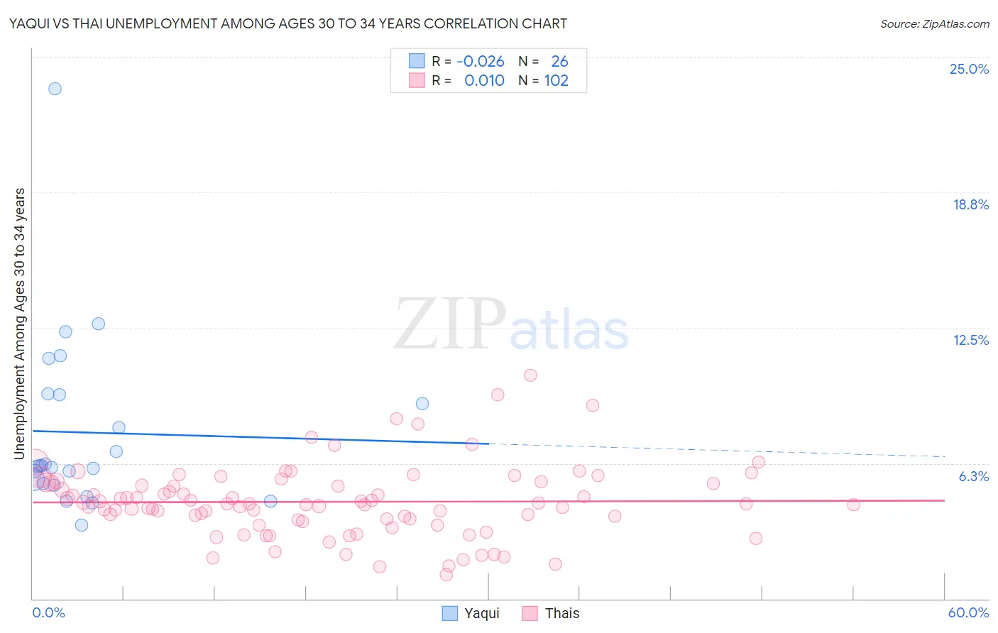 Yaqui vs Thai Unemployment Among Ages 30 to 34 years