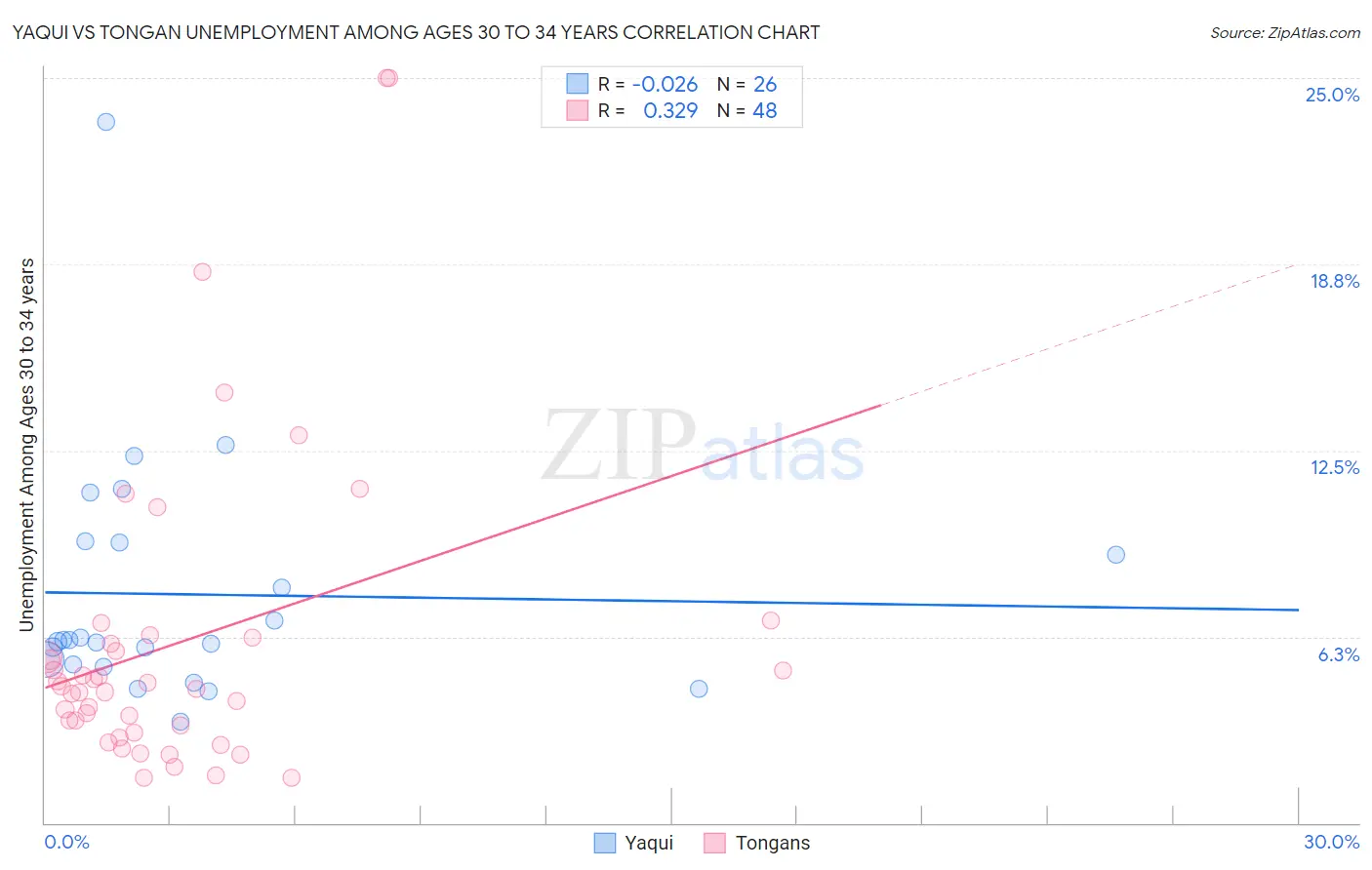 Yaqui vs Tongan Unemployment Among Ages 30 to 34 years