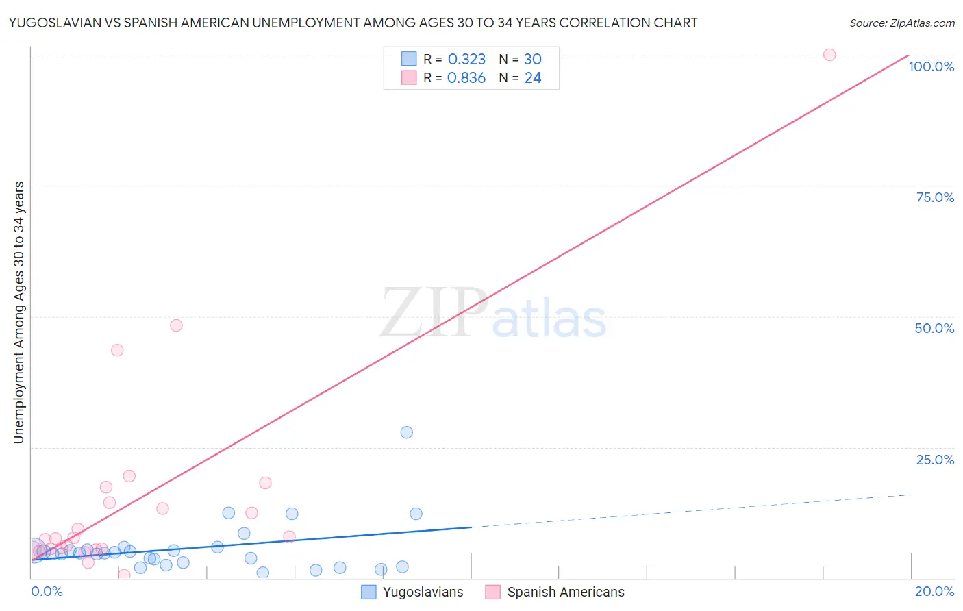 Yugoslavian vs Spanish American Unemployment Among Ages 30 to 34 years