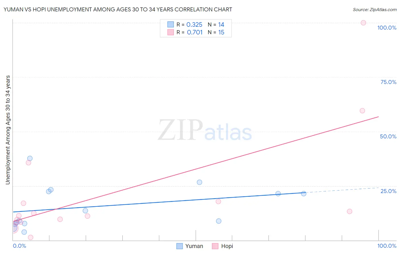 Yuman vs Hopi Unemployment Among Ages 30 to 34 years