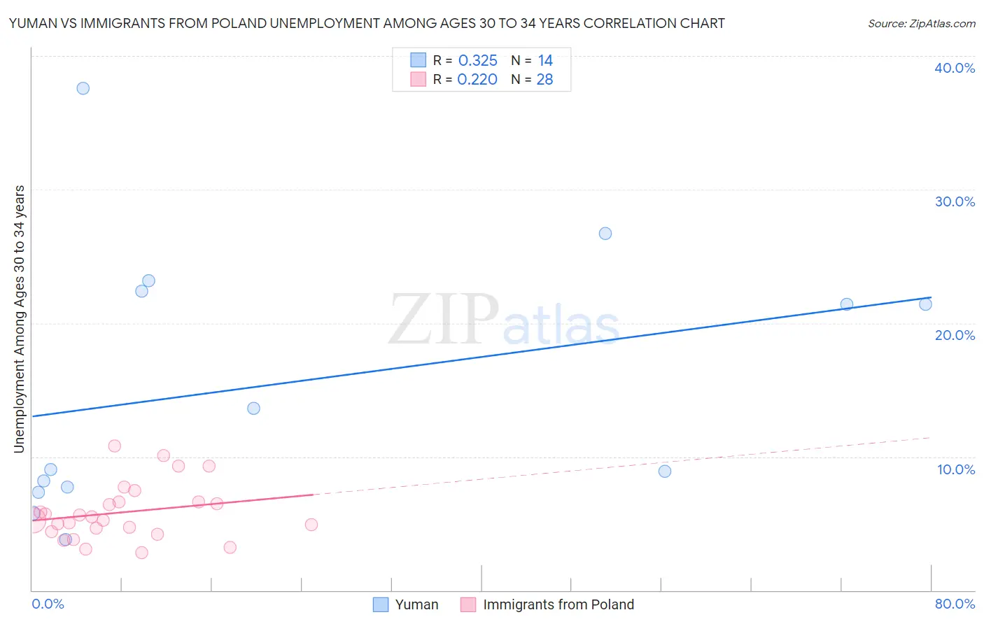 Yuman vs Immigrants from Poland Unemployment Among Ages 30 to 34 years