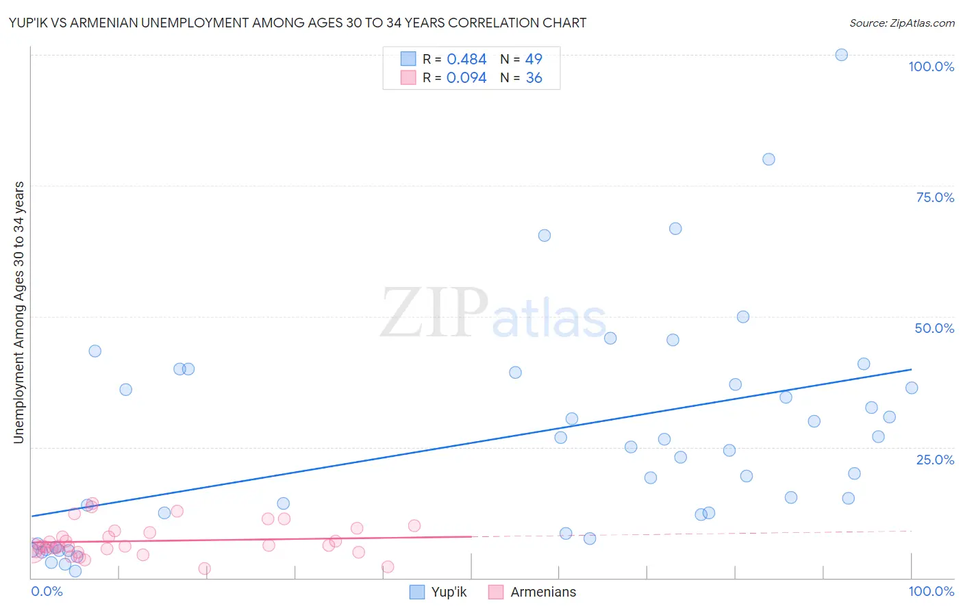 Yup'ik vs Armenian Unemployment Among Ages 30 to 34 years