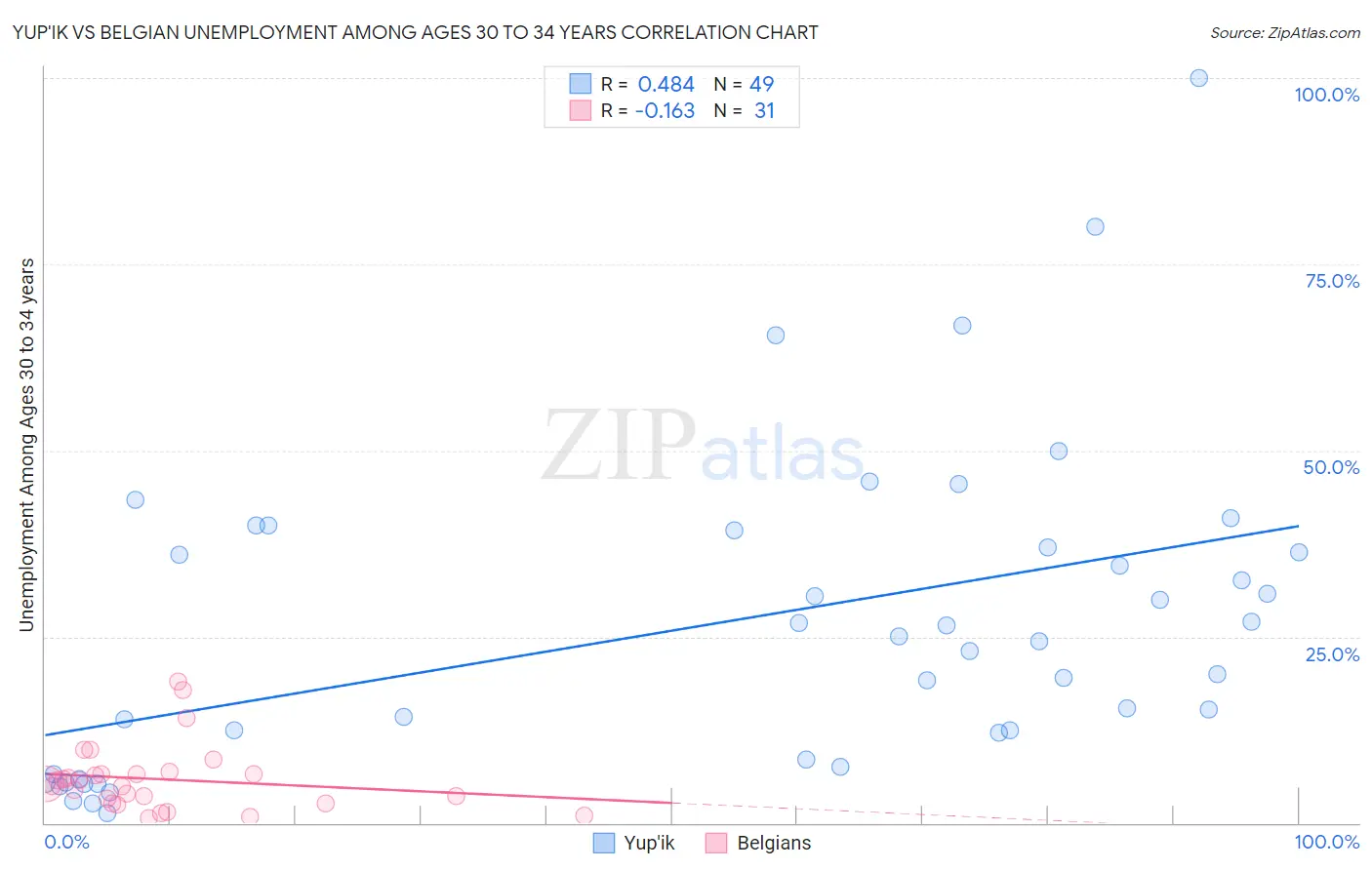 Yup'ik vs Belgian Unemployment Among Ages 30 to 34 years