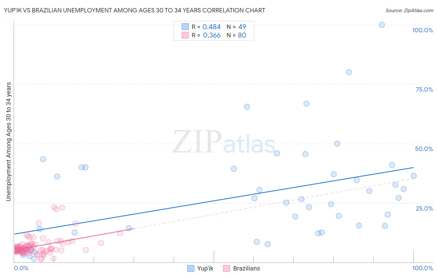 Yup'ik vs Brazilian Unemployment Among Ages 30 to 34 years