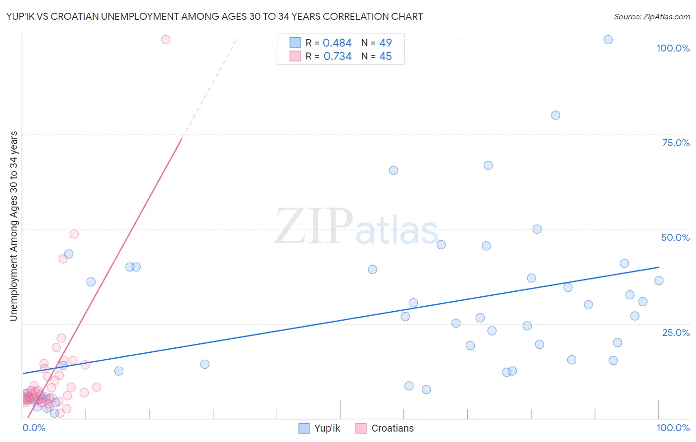 Yup'ik vs Croatian Unemployment Among Ages 30 to 34 years