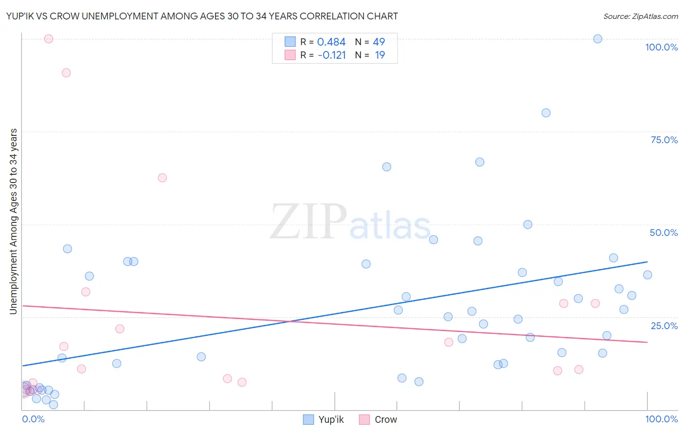 Yup'ik vs Crow Unemployment Among Ages 30 to 34 years