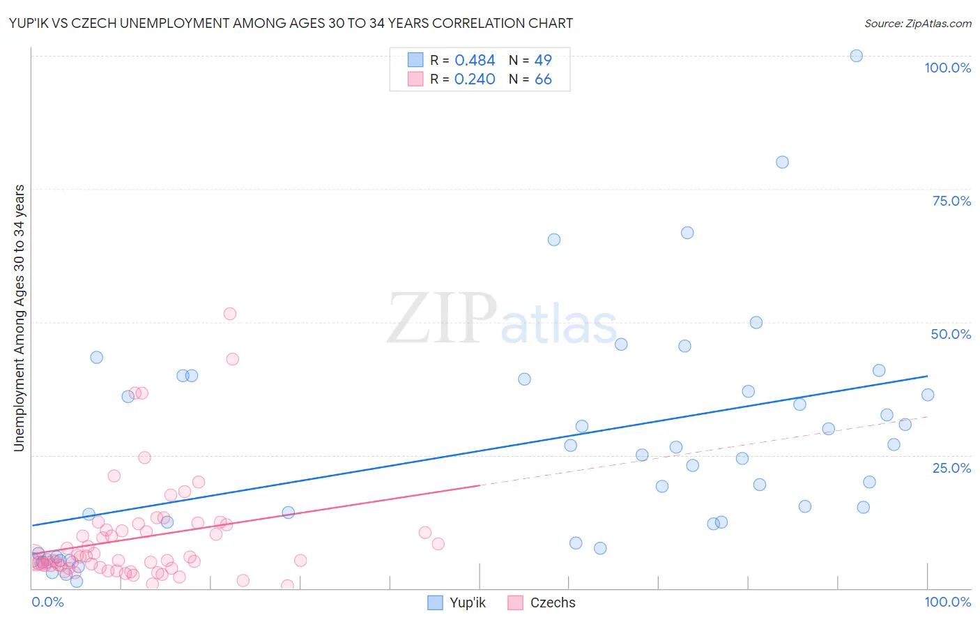 Yup'ik vs Czech Unemployment Among Ages 30 to 34 years